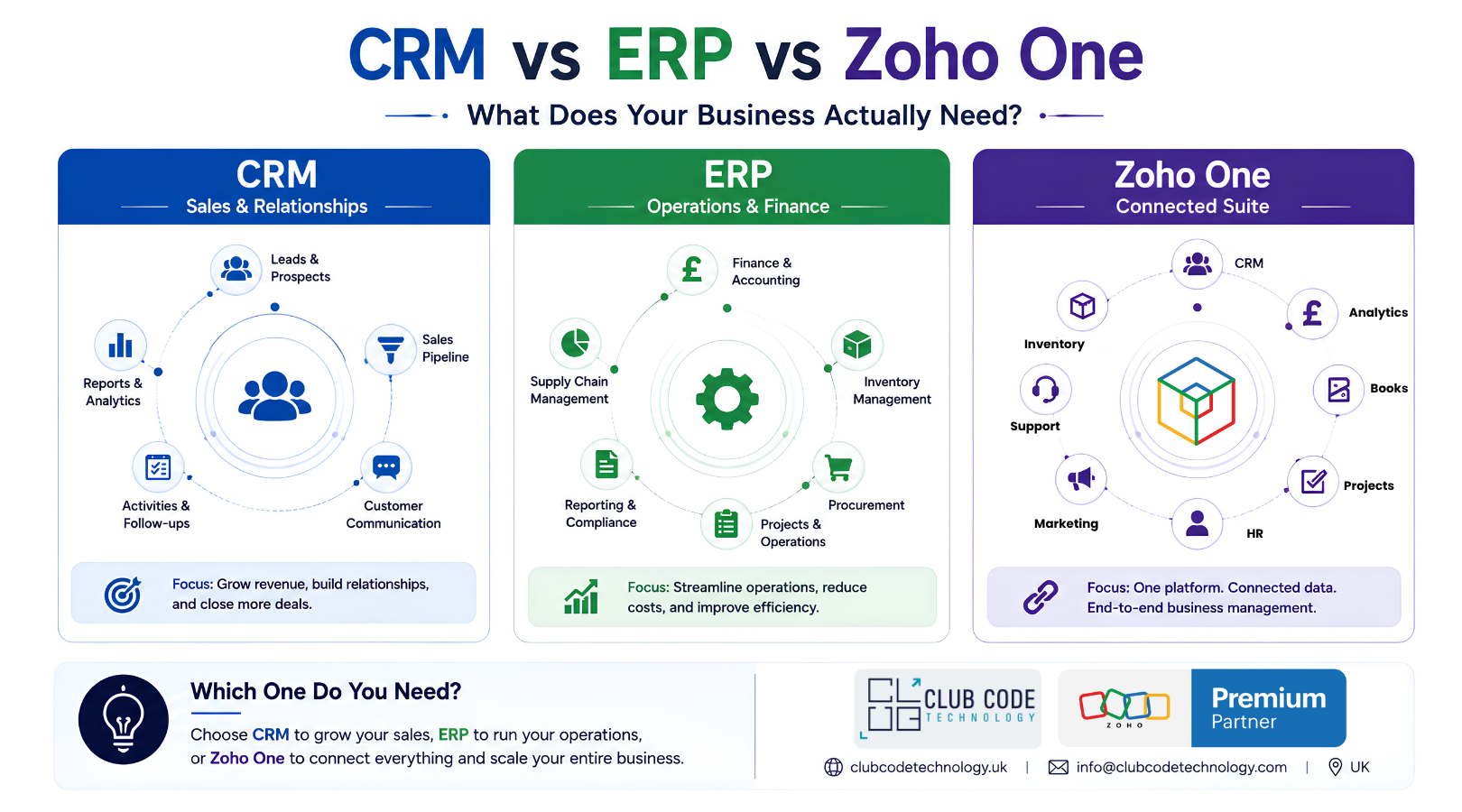 CRM vs ERP vs Zoho One