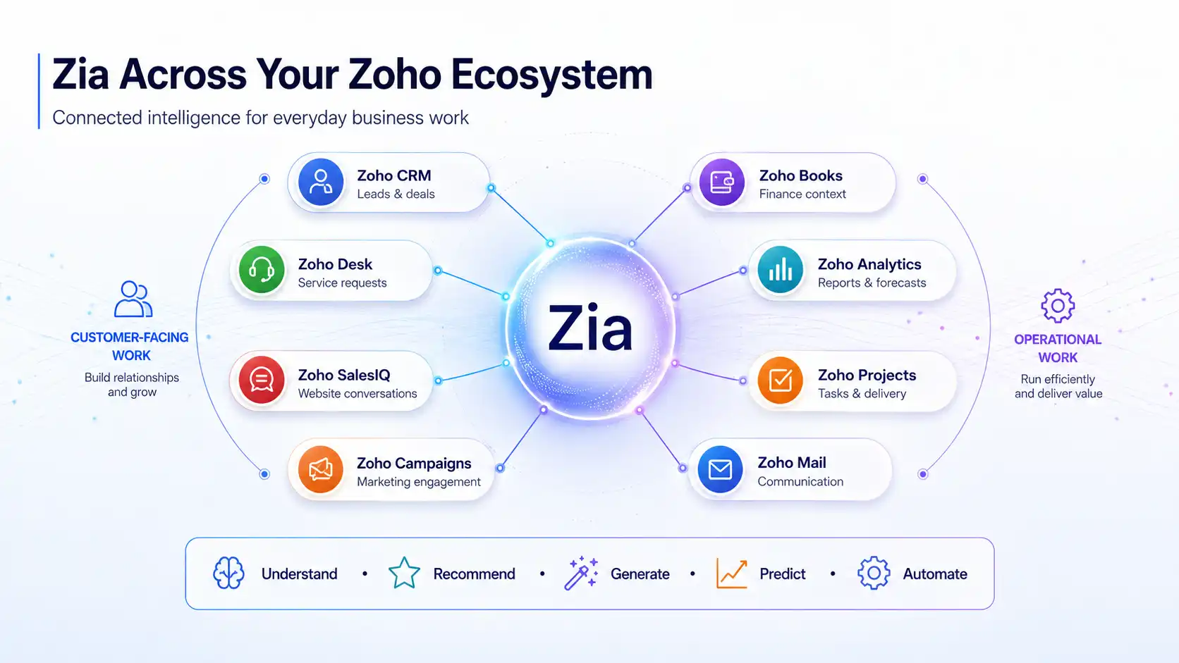zia across your zoho ecosystem